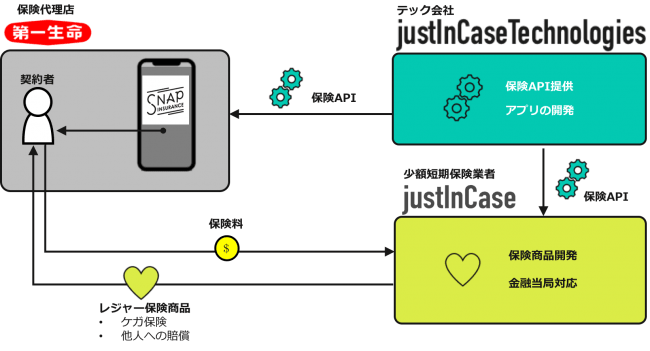 justInCaseでは、スマホの故障・レジャーに対応する保険を提供。また、兄弟会社であるjustInCaseTechnologiesは、保険・事業会社向けの保険・金融に関連するITサービスを開発・提供している。今後は、サンドボックス制度を適用し、一般的な保険と異なるP2P（ピアツーピア）と呼ばれる方式を採用した保険も開発予定。P2P保険では、ひとつの保険をグループ購入することで、保険料を抑えることができる。