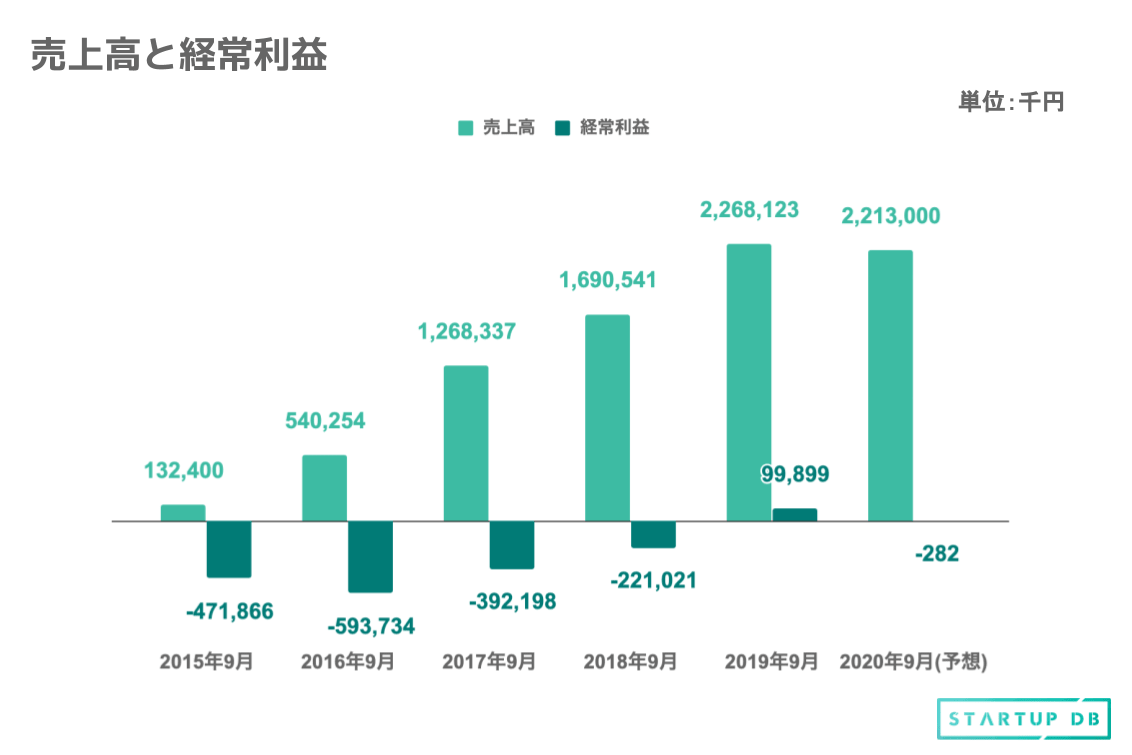 2019年度通期の売上高は、2015年度と比べて約17倍に成長しており、経常利益の黒字化も達成している。なお、2020年度の指標は、Rettyが発表した業績予想に基づく予想値である。新型コロナウイルス感染症拡大の影響を受け、売上高は前年度を下回り、経常利益は赤字が予想されている。 「Retty」事業の収益源は「FRM」と「広告コンテンツ」 同社の事業は、実名型グルメプラットフォーム「Retty」運営事業の単一セグメントであるが、「Fun Relationship Management(FRM)」と「広告コンテンツ」のふたつのサービスを展開している。 (1)FRM 「Retty」を通じたオンラインでの販促を提供し、飲食店から毎月定額のサービス利用料収入を得るサブスクリプション型のサービス。契約した飲食店(有料店舗)に対して、広告掲載のみでなく、検索結果の上位に表示したり、顧客管理システムを活用した双方向コミュニケーションを実現したりと、二次集客・三次集客につながる販促ツールを提供することで、飲食業界の課題である低い利益率や高い廃業率などの改善に貢献する。 (2)広告コンテンツ 広告コンテンツは、①「Retty」を活用した広告ソリューション、②「Retty」を運営し、拡大させてきた中で蓄積してきたコンテンツを活用したコンテンツソリューションのふたつからなっている。 ①広告ソリューション ブランド認知向上などのプロモーションを行いたい広告主のタイアップ広告を、「Retty」を積極的に利用するユーザーに対して掲載するほか、「Retty」上の広告枠においてテクノロジーを駆使することで、効率的な運用を追求している。 ②コンテンツソリューション 同社には、79万店(2020年8月時点)に及ぶ店舗データや写真データ、実名口コミデータ、ユーザーログなどのコンテンツが蓄積されている。これらを「Retty」のデータベースである「Food Data Platform」としてクライアントに継続的に提供している。
