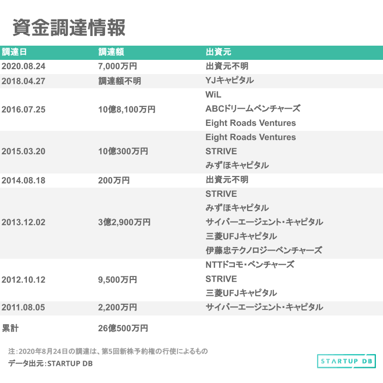 VCを中心に合計8回の資金調達を行い、累計調達額は26億500万円 表から、過去8回の調達で、累計で26億500万円の資金調達をしていることがわかる。出資元の種類ではVCが多く、サーバーエージェント・キャピタル、STRIVE、三菱UFJキャピタル、みずほキャピタル、Eight Roads Venturesなど、複数回にわたって出資している投資家も見受けられる。