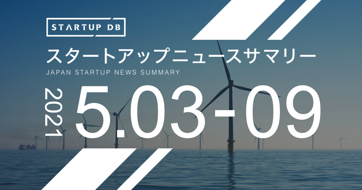 国内の成長産業及びスタートアップに関する幅広い情報を集約・整理し、検索可能にした情報プラットフォーム「STARTUP DB」では毎週、スタートアップニュースサマリーを発表している。 今週は、みんな電力が丸井グループ、SMBCベンチャーキャピタル、あおぞら銀行を引受先として、総額11億5,000万円の資金調達を実施したことを発表。今後、環境破壊を行うことなく地域創生に貢献できる電源や、卸電力市場の影響を受けない非FIT電源の調達などに投資していく。また、同社独自のブロックチェーン技術を活用したトレーサビリティシステム「ENECTION2020」の書き込み機能の高速化、低コスト化を一層進めていく方針だ。 シコメルフードテックは、ミダスキャピタル旗艦ファンドにより、既存株主が保有する同社株式の⼀部の譲受したことと、代表・西原氏の株式持分を新規設⽴したオーナーファンドに現物出資したことを発表。これにより、ミダスキャピタル旗艦ファンド及び新規設立したオーナーファンドの持ち株比率は44.6％となり、筆頭株主となった。 また、ビットキーがパナソニックのハウジングシステム事業部と資本業務提携を締結。IoT家電をはじめ、シームレスにあらゆるサービスを利用できるコネクトプラットフォーム「homehub」と、パナソニックが扱う住宅設備や建材商品をつなげ、住宅市場における商品・サービス開発で協業していく。 ナレッジ・マーチャントワークスとスマレジも、データ連携を通じたサービス拡充やユーザー体験の向上を目的に、資本業務提携を締結したことを発表した。 その他、リアルテックホールディングスが国内3号及び海外1号ファンドを総額134億円で最終クローズしたことを発表し、注目を集めた。