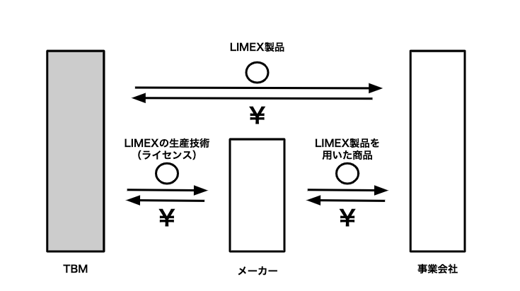 石灰石はどこにでも大量にある鉱物の一種で、資源が乏しい日本でさえ、100%自給自足ができる鉱物だ。さらに「LIMEX」は高効率でのリサイクルも可能にしている。大量にある資源を何度も使用できるため、ほぼ無尽蔵といっても過言ではない素材が「LIMEX」なのだ。この新素材を使用すれば、自然の心配をせずに紙やプラスチックを使えることになる。