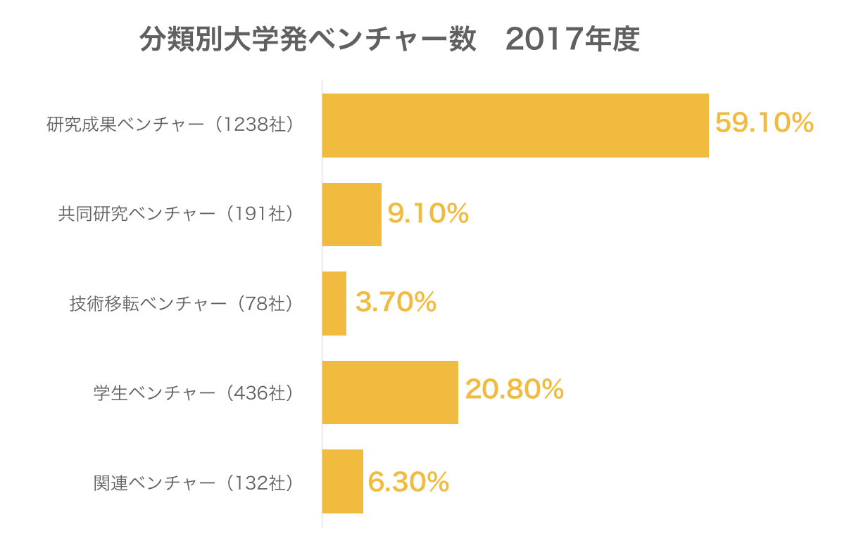 分類別大学発ベンチャーの数は次のようになっている。