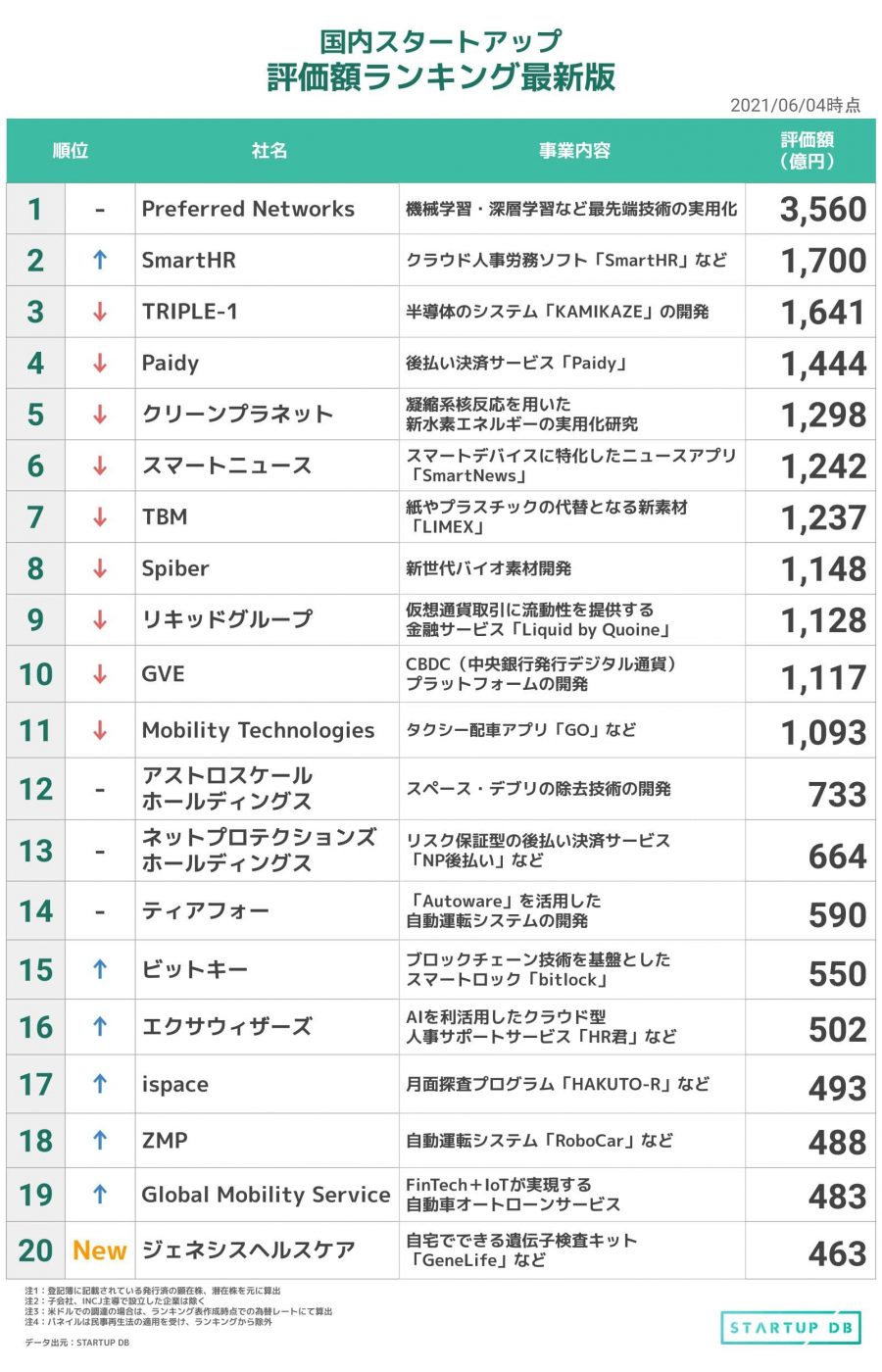 国内スタートアップ評価額ランキング最新版