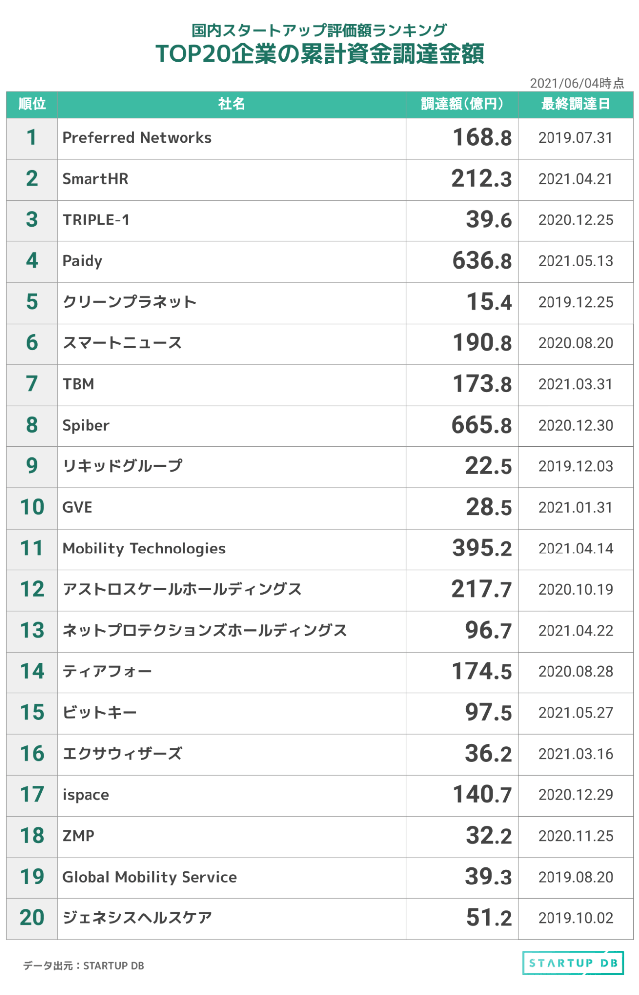 登記簿からSmartHRの約125億円の新たな調達が確認できたほか、ビットキー、Paidy、GVEとネットプロテクションズホールディングスの新たな調達も登記簿から確認できた。合計5社が先月より累計資金調達金額を伸ばしている。 ビットキーは2021年4月に3回にわたり、合計22億円を新規で調達。なお、同社の評価額は先月の528億からを22億円増加し、550億円を突破した。 同社は、2021年5月に、パナソニックのハウジングシステム事業部との資本業務提携、スパークス・グループを引受先とする第三者割当増資、プライムライフテクノロジーズ（以下、PLT）との資本業務提携契約の締結を相次いで発表。 今後、暮らしのコネクトプラットフォーム「homehub」とパナソニックが扱う住宅設備や建材商品をつなげることで、住宅市場における商品・サービス開発に向けて協業していく。 また、2022年3月までに「homehub」を基盤としたタウンポータルサイトを開発し、年間約2万2,000戸の住宅を販売するPLTグループのハウスメーカー3社（パナソニックホームズ、トヨタホーム、ミサワホーム）が開発する新規大型分譲での同システムの採用が予定されている。 企業埋め込みタグ Paidyは、登記簿から4月末から5月にかけて、2回にわたる合計約2億円の調達を新たに確認。また、評価額は先月の1,439億円から約5億円増加し、1,444億円になった。 企業埋め込みタグ ランクイン企業のピックアップニュース TRIPLE-1 TRIPLE-1、ローカル5G市場に新規参入。ミリ波帯およびSub-6帯に対応し、Stand Alone（注2）方式をサポートする新製品「TOKI」シリーズを発表。今秋より初回量産品の販売・提供を開始する予定だ。 https://triple-1.com/news/release2021-05/（2021/05/20） 注2：5Gのみで動作する無線アクセスネットワーク構成 埋め込みタグ TBM TBM、国内外での事業成長を加速させるべく、新たに“コーポレート・ファイナンス室”を設立し、宇田川宙氏が室長と上席執行役員に就任。今後、財務・資本戦略を中心とした経営基盤の強化を図っていく。 https://prtimes.jp/main/html/rd/p/000000167.000016815.html（2021/05/07） 埋め込みタグ Mobility Technologies（以下、MoT） MoTとMOBILOTS、業務提携契約を締結。MOBILOTSの「ロジビズUP！」において、MoTの次世代AIドラレコサービス「DRIVE CHART」のシステムを活用。独自の交通事故削減と安全管理業務支援サービスを2021年6月より提供開始する予定だ。 https://prtimes.jp/main/html/rd/p/000000098.000030664.html（2021/05/27） 埋め込みタグ アストロスケールホールディングス 2024年までにデブリ除去の商用サービス化に向けた技術革新のため、グローバルに衛星通信サービスを提供するOneWebをパートナーに、英国宇宙庁から250万ポンドを受け取った。この資金を活用し、軌道上ミッションで役目を終えた複数の人工衛星を除去する衛星「ELSA-M」の技術を開発する方針だ。 https://prtimes.jp/main/html/rd/p/000000013.000067481.html（2021/05/25） 埋め込みタグ ティアフォー ティアフォーと南福岡自動車学校を運営するミナミホールディングス、自動運転技術を活用した運転技能検定システムおよび教習システム「AI教習システム」を製品化。同製品の販売を行う合弁会社であるAI教習所株式会社を設立し、各教習所に製品を提供していく。 https://prtimes.jp/main/html/rd/p/000000027.000040119.html（2021/05/14） 埋め込みタグ STARTUP DBでは次月以降も引き続き、国内スタートアップ評価額ランキングと主要トピックに関する記事をリリースしていく。