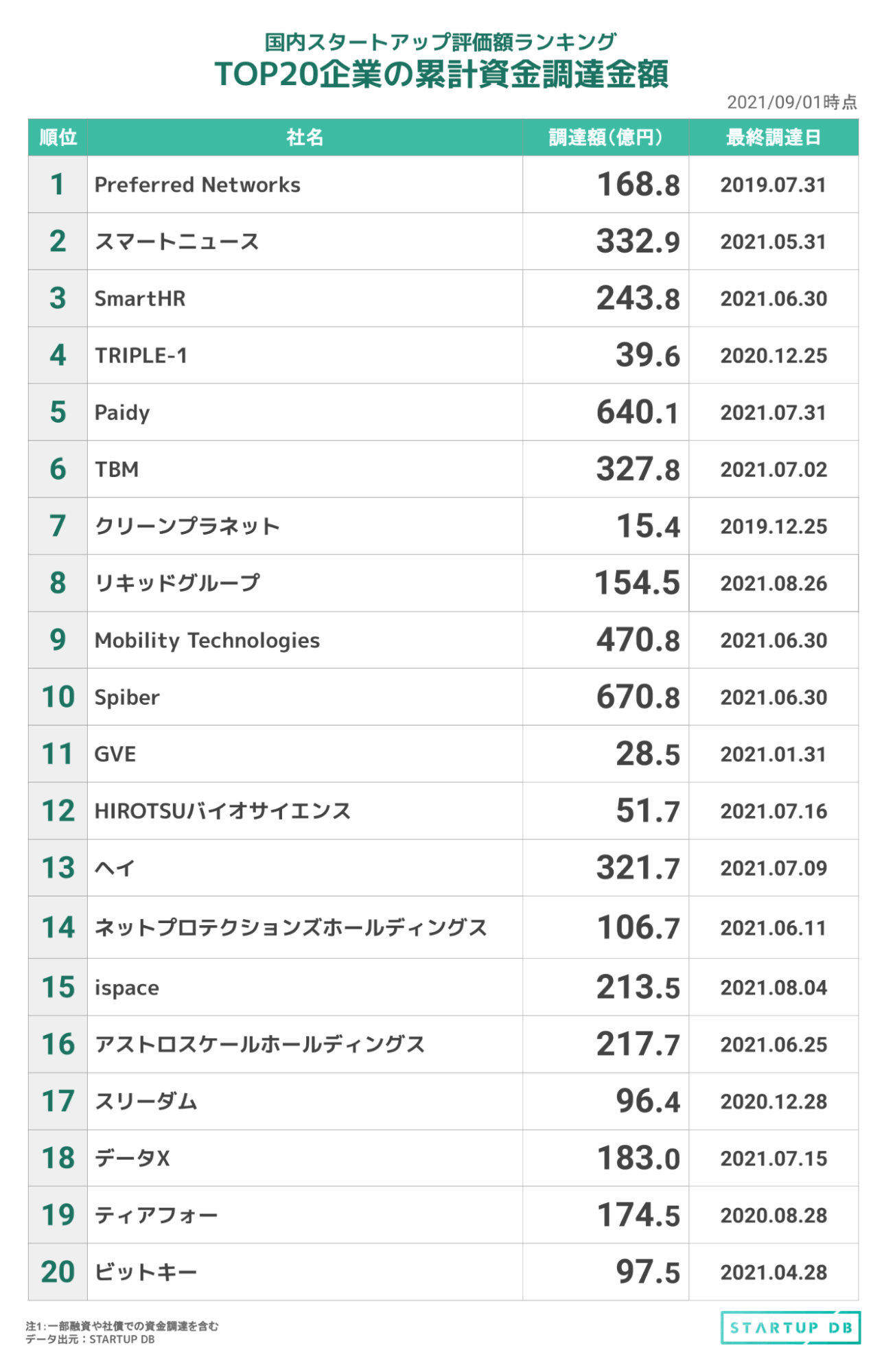 今月は、リキッドグループが暗号資産取引所FTX.COMを所有・運営するFTX Trading Ltdから約132億円（1億2,000万ドル）の資金調達を完了し、業務提携等を含めた協議を開始したことを発表。今回の調達により、財務面の強化、サービス向上のための開発強化、アジア地域におけるリーダーシップ獲得を目指す。また、日本とシンガポールという重要な二市場において、引き続き法令に準拠した継続的なビジネス展開を目指していく方針だ。 埋め込みタグ（リキッドグループ） また、Paidyの登記簿情報から新たな株式発行を確認し、累計資金調達金額の増加に繋がった。9月8日には、米国のEC決済サービス大手PayPalによる同社の買収が発表された。買収金額は3,000億円となる見通しで、今後、「Paidy」のブランドを保持しながら、PayPalの新サービス開発と日本での事業基盤強化に寄与していく。 埋め込みタグ（Paidy） ランクイン企業のピックアップニュース SmartHR SmartHRと「りらいあコーポレートシェアードサービス」を提供するりらいあコミュニケーションズ、企業の人事・労務分野の生産性向上支援に向け、協業開始。 https://prtimes.jp/main/html/rd/p/000000146.000015987.html（2021/08/26） HIROTSUバイオサイエンス HIROTSUバイオサイエンス、ダイナースクラブと業務提携し、プレミアムカード会員向けに健康関連の特別サービスの提供を開始 https://hbio.jp/news/wp-content/uploads/2021/08/20210816（2021/08/16） ネットプロテクションズホールディングス ネットプロテクションズとオリエントコーポレーション、BtoCサービス向け後払い決済「NP後払いair」に関する業務提携を締結。 https://www.netprotections.com/air/news/2021/0810.html（2021/08/10） STARTUP DBでは次月以降も引き続き、国内スタートアップ評価額ランキングと主要トピックに関する記事をリリースしていく。