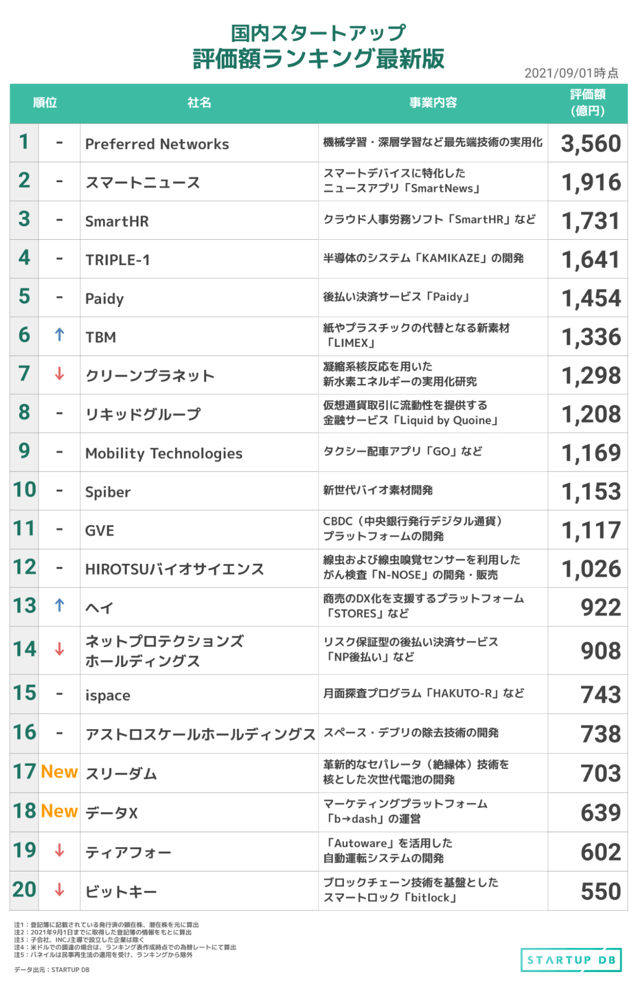2021年9月の国内スタートアップ評価額ランキングでは、TBMとヘイが順位をひとつずつ上げ、スリーダムとデータXが新規ランクインを果たした。 スリーダムは、革新的なセパレータ（絶縁体）技術を核とした次世代電池の開発・提供するスタートアップ。以前と比べた際の株式取得価額の上昇を確認し、今回の評価額増加に繋がった。 埋め込みタグ（スリーダム） データマーケティングクラウドシステム「b→dash」を提供するデータXは、更なる事業拡大及び、海外への展開を見据え、2021年6月にフロムスクラッチから社名変更。 2021年8月には、トランスコスモスと業務提携することに合意し、「b→dash」とECプラットフォーム「Shopify」を連携させ、EC運営者向けの一気通貫サービスの提供を発表している。 埋め込みタグ（データX） ①リキッドグループが約132億円の新規調達、Paidyは3,000億円規模のM&Aを発表