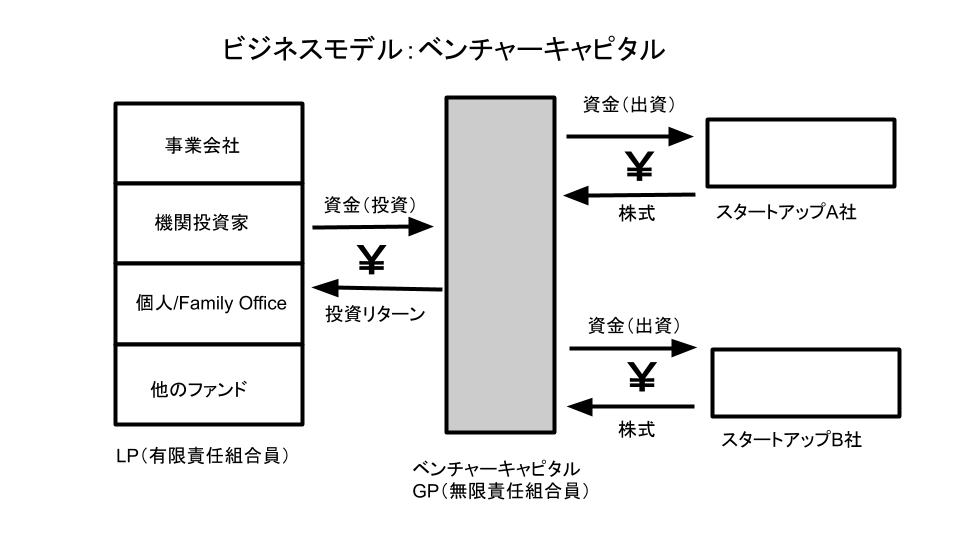 スタートアップには欠かせない「VC」の正体