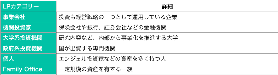 LPは主に「事業会社」「機関投資家」「大学系投資機関」「政府系投資機関」「個人/Family Office」に分類することができる。