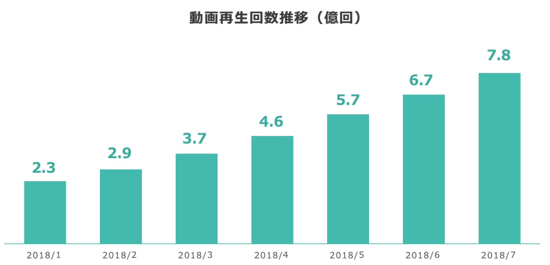 次に、数字から分かるVTuber領域の成長状況を紹介する。まずは、動画の再生回数についてだ。 CyberVによる2018年の調査結果を参考にした、VTuber動画の再生回数の推移図は以下である。