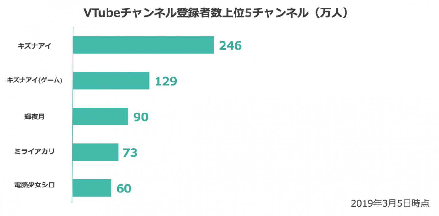 チャンネル登録者数では、YouTuber1位のはじめしゃちょーが約761万人、ファン数VTuber1位のキズナアイが246万人となっている。最初に示した、総再生回数が今後も順調に伸びていけば、更なる成長が見込めそうだ。