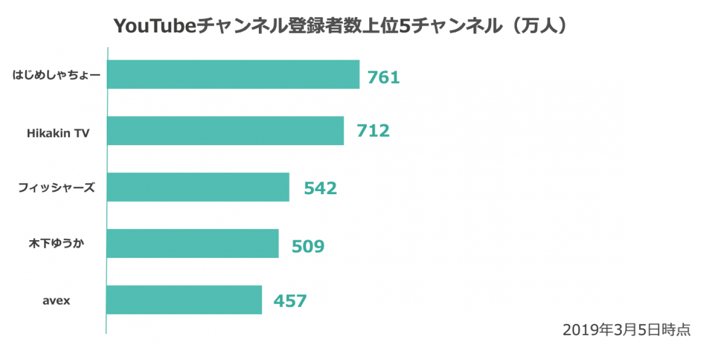 次にチャンネル登録者数上位YouTuberとファン数上位VTuberの比較を行なった。