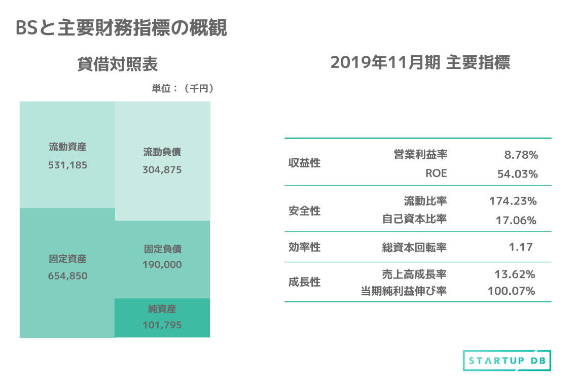 財務指標の概観
