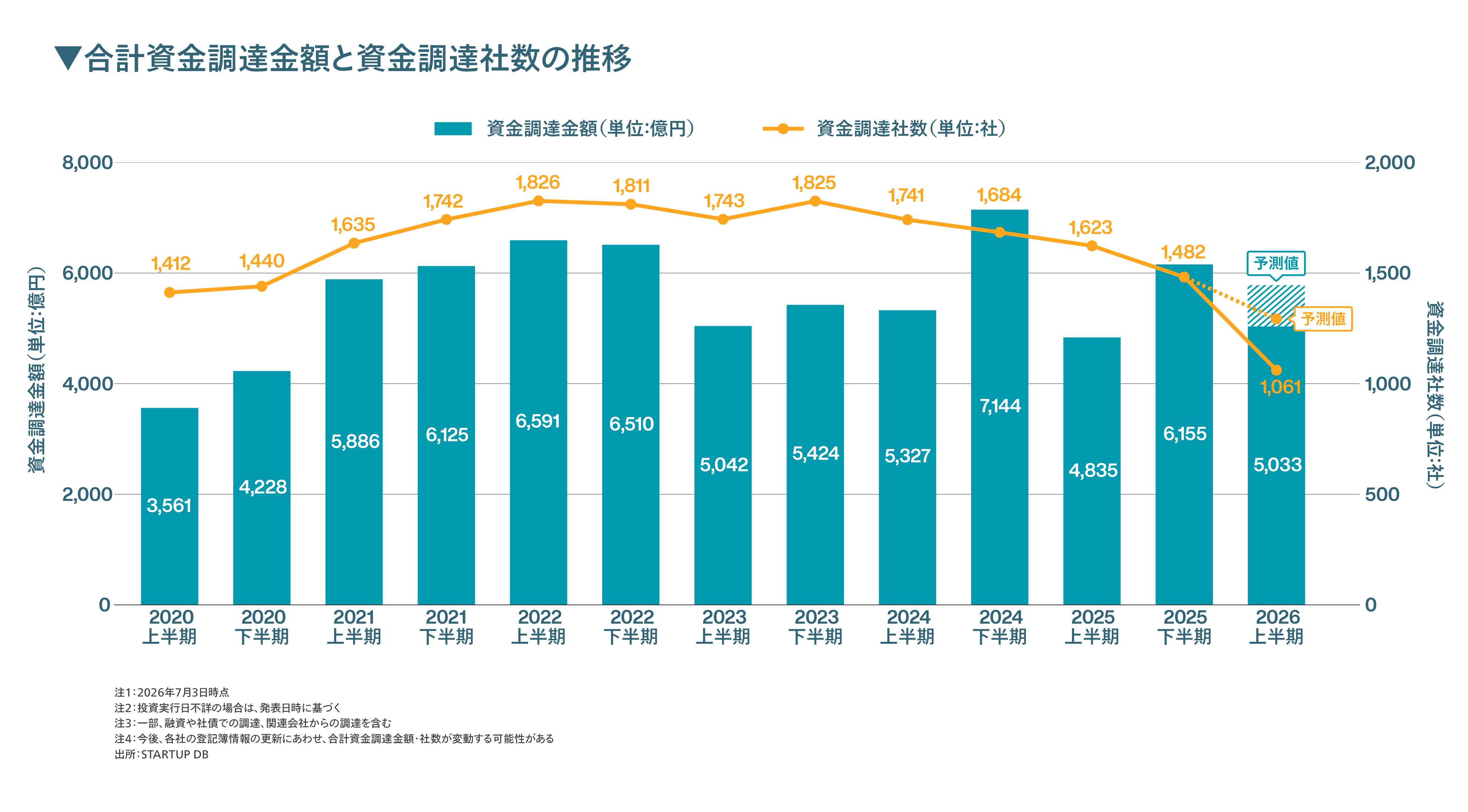 速報】2026年の資金調達金額は5,033億円。国の成長戦略/安全保障と