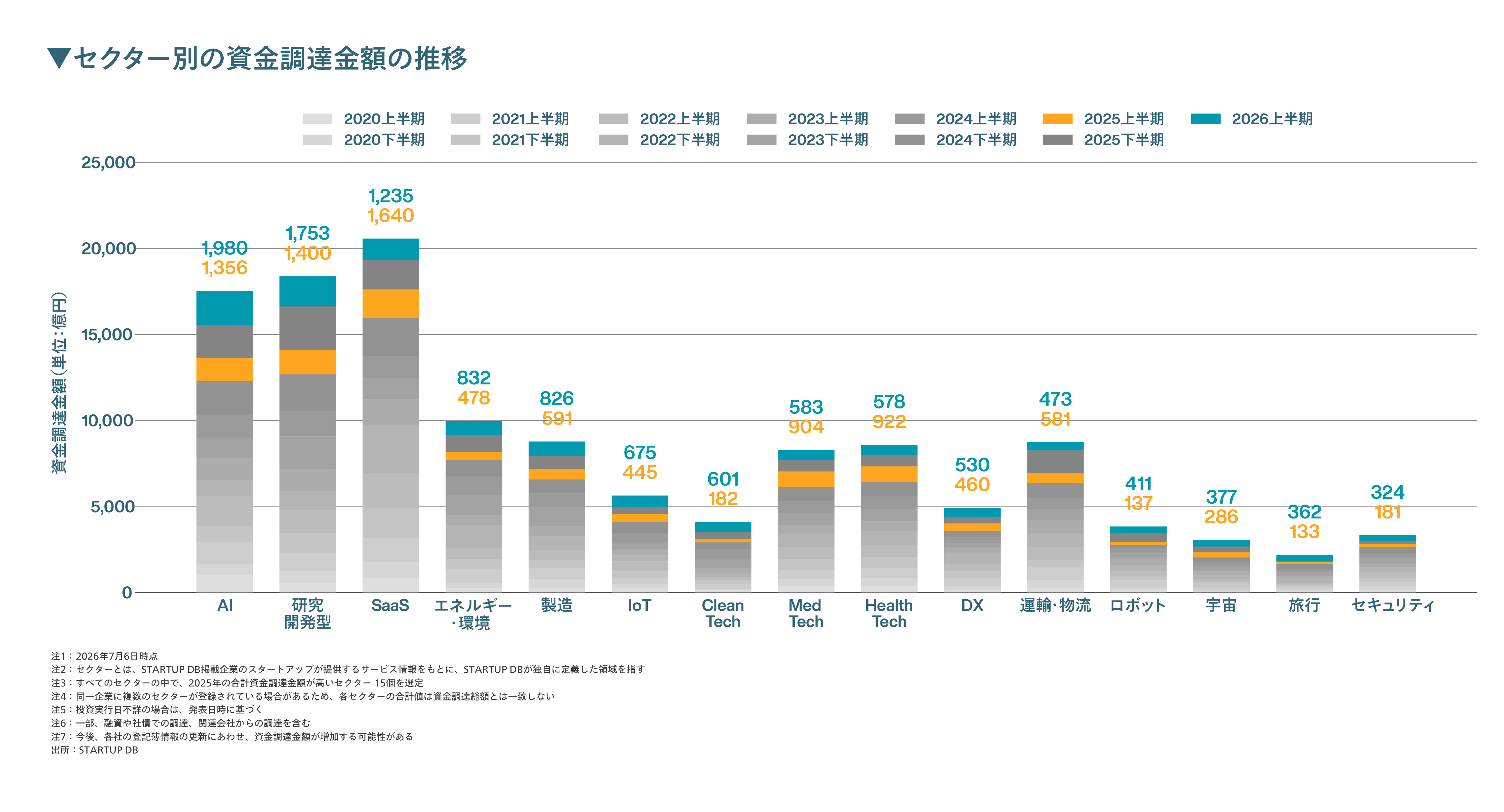 速報】2026年の資金調達金額は5,033億円。国の成長戦略/安全保障と