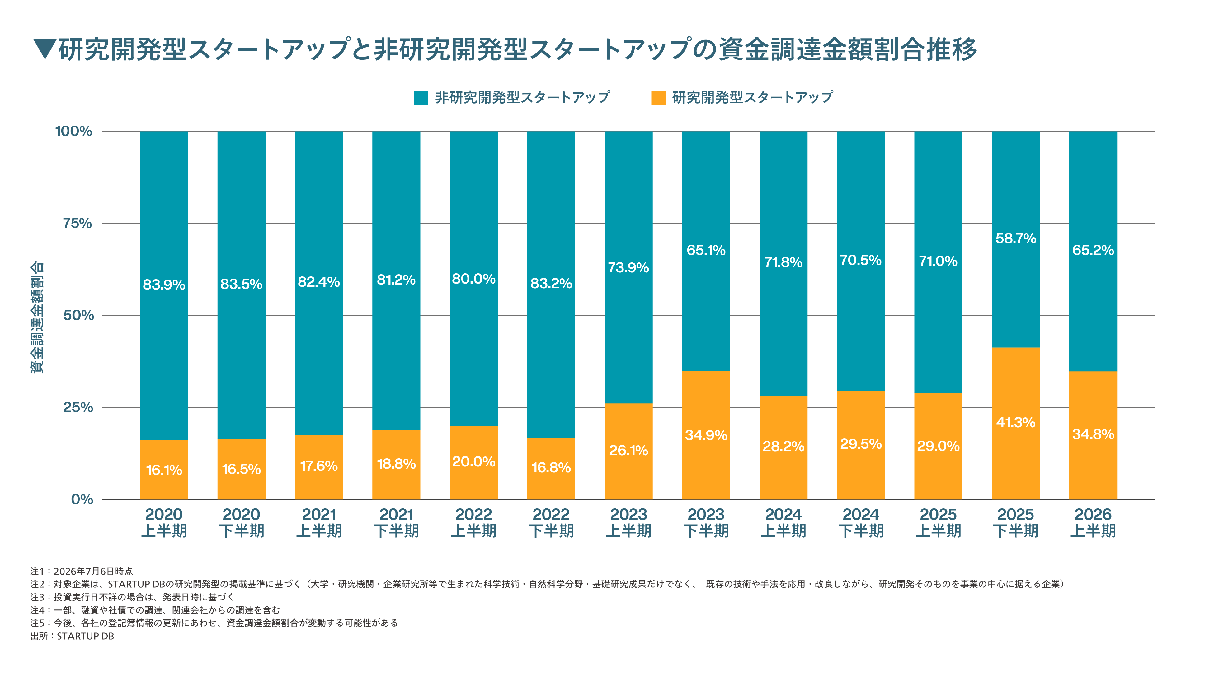 速報】2026年の資金調達金額は5,033億円。国の成長戦略/安全保障と