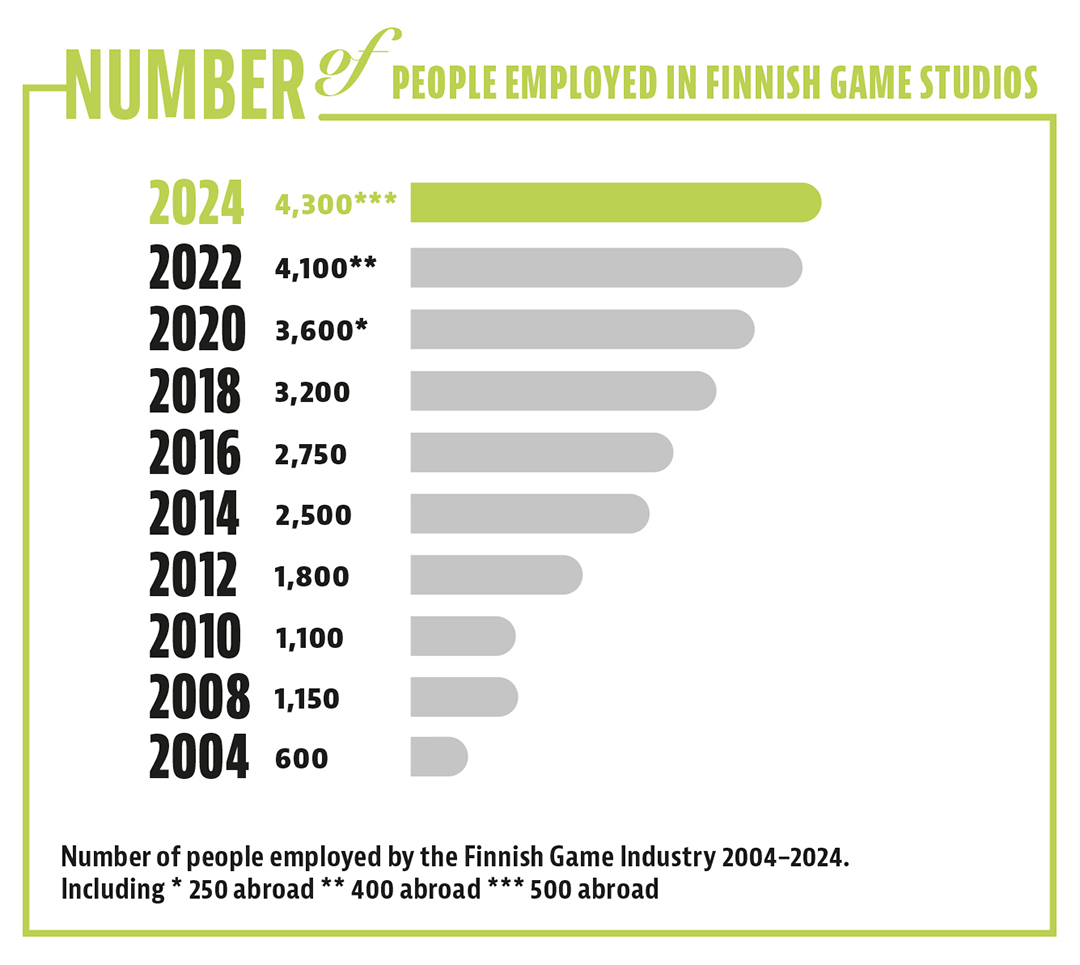 Number of people employed by Finnish Game Industry 2004-2020