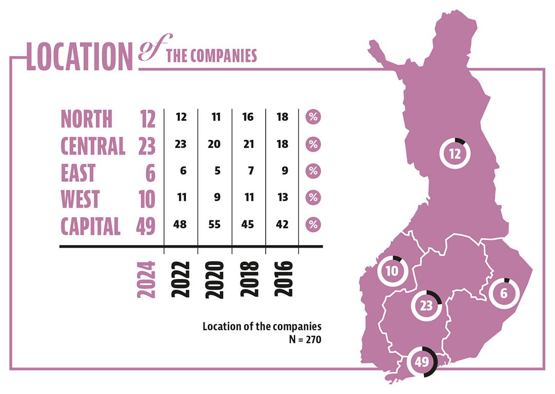 Number of active studios between 2004-2020