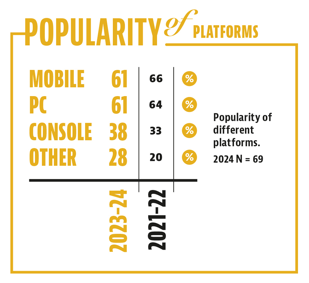 Popularity of the platforms among Finnish game studios