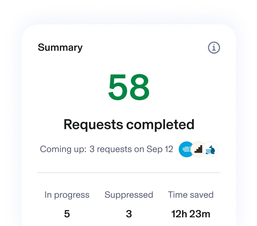Card showing “58 requests completed” with a summary of information; 5 in progress, 3 suppressed, and 12h 23m saved.