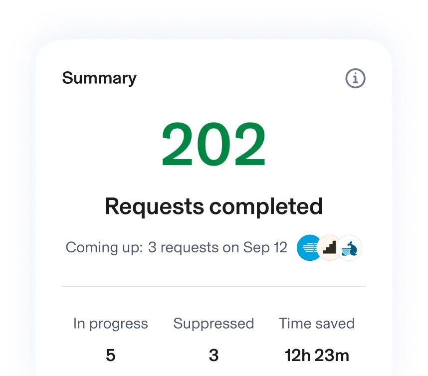 Summary dashboard card showing 202 requests completed, 5 in progress, 3 suppressed, and 12 hours 23 minutes of time saved, with 3 upcoming requests scheduled.