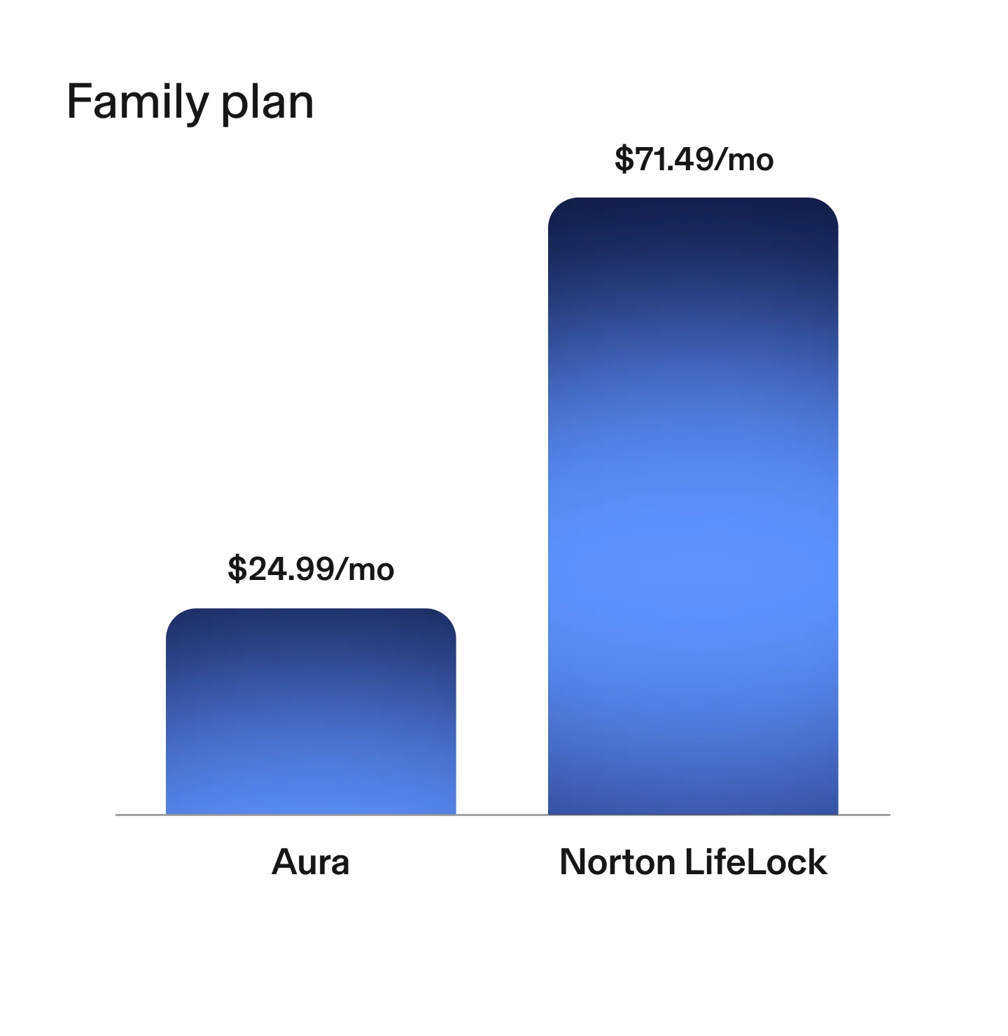 Aura family plan — Aura's price shows a better value of $24.99 a month in comparison to Norton LifeLock showing $71.49 a month.