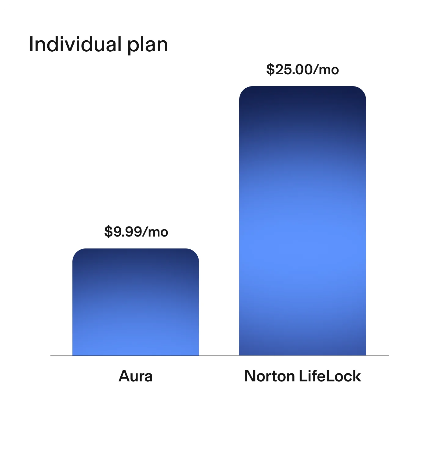 Aura individual plan — Aura's price shows a better value of $9.99 a month in comparison to Norton LifeLock showing $25.00 a month.