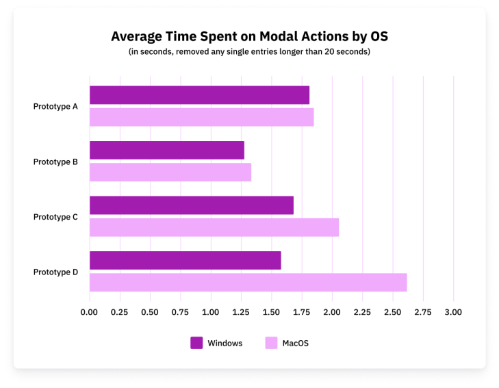 Bar chart showing average time spent on modal actions categorized based on the user's operating system.