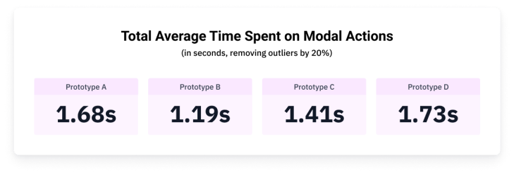 Stats for total average time spent on modal actions. Prototype A: 1.68 seconds. Prototype B: 1.19 seconds. Prototype C: 1.41 seconds. Prototype D: 1.73 seconds.