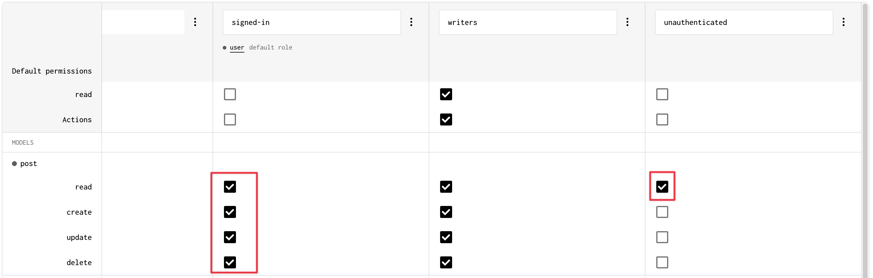 A screenshot of the permissions page. The signed-in role has access granted to the post model's read, create, update, and delete actions, and unauthenticated role can read post records
