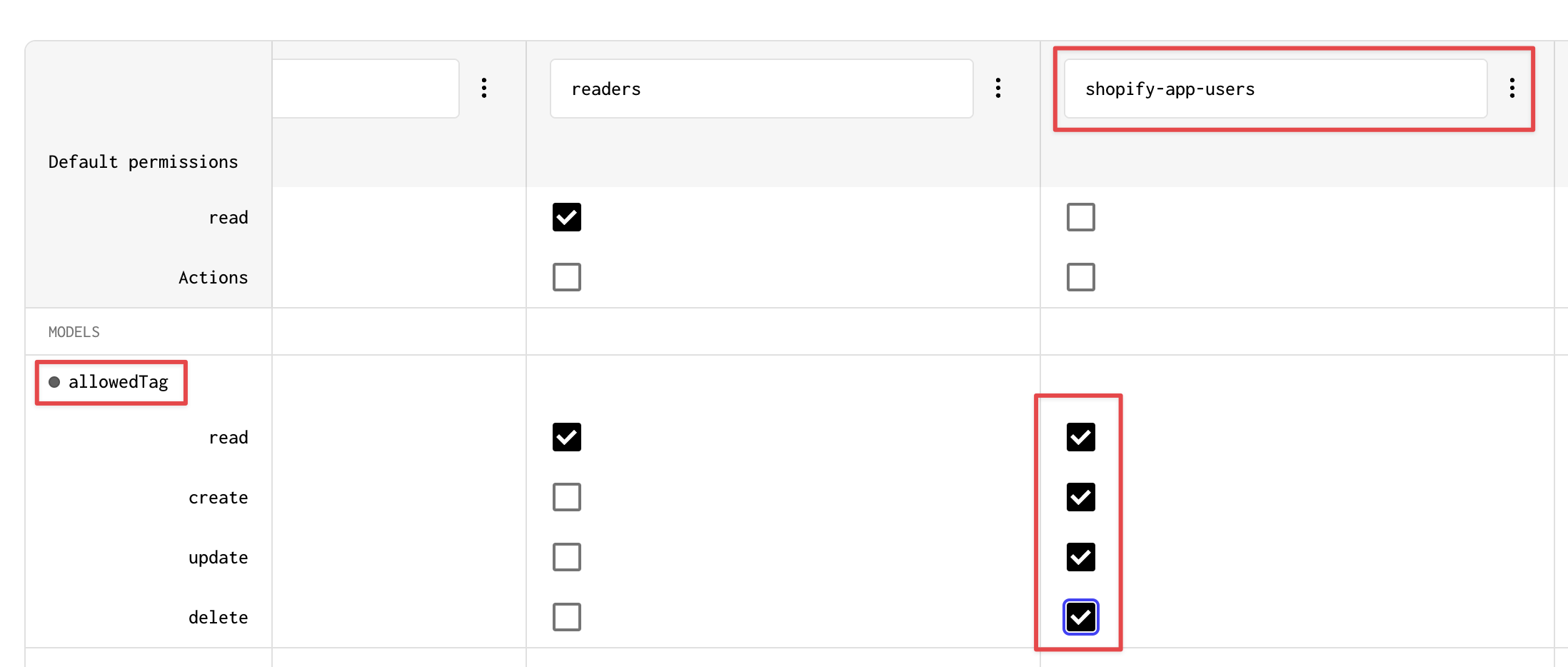 Screenshot of the permissions page, with the allowedTag model's CRUD actions all enabled for the shopify-app-users role
