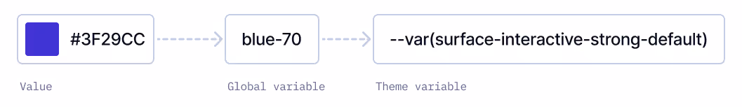 Variable definition for surface-interactive