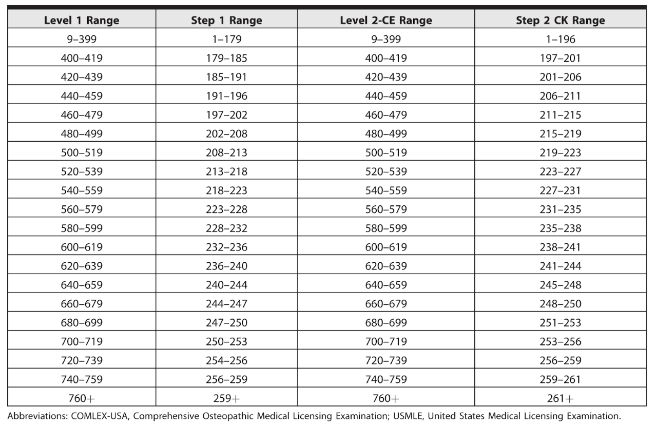 A passing score on Level 1 does not necessarily correlate with a passing score on Step 1