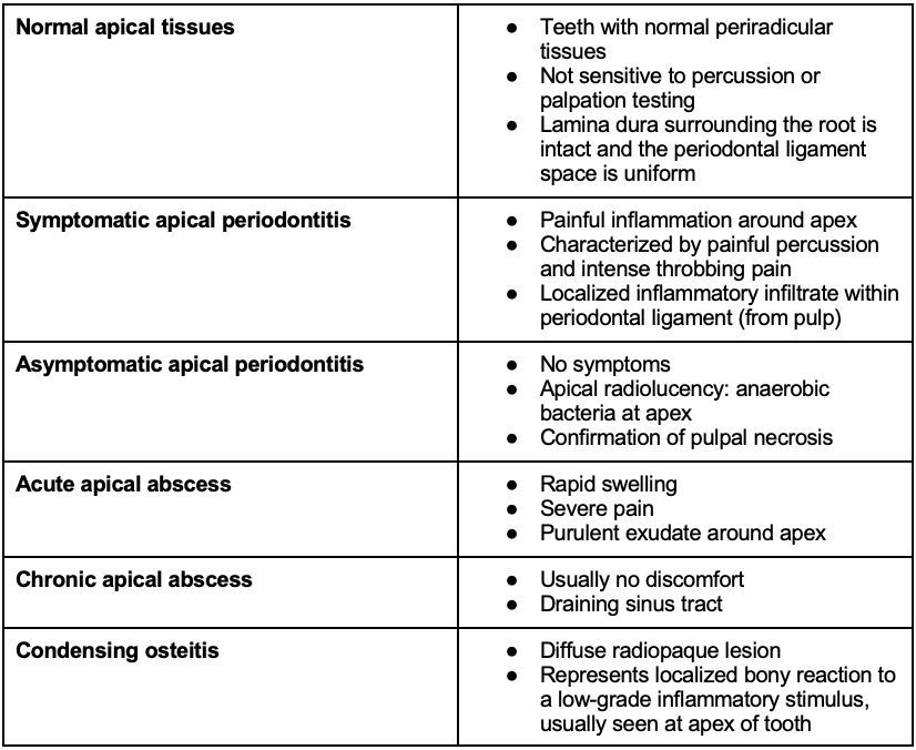 Periapical Diagnoses