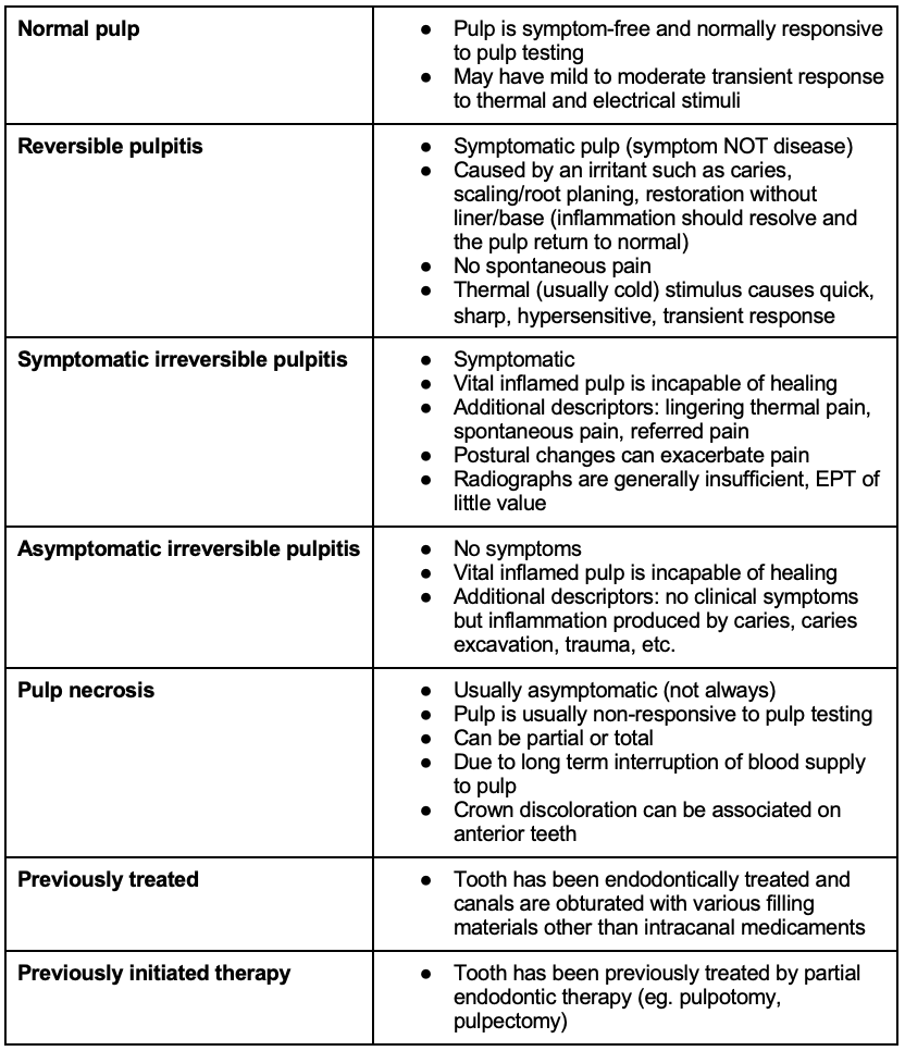Pulpal Diagnoses