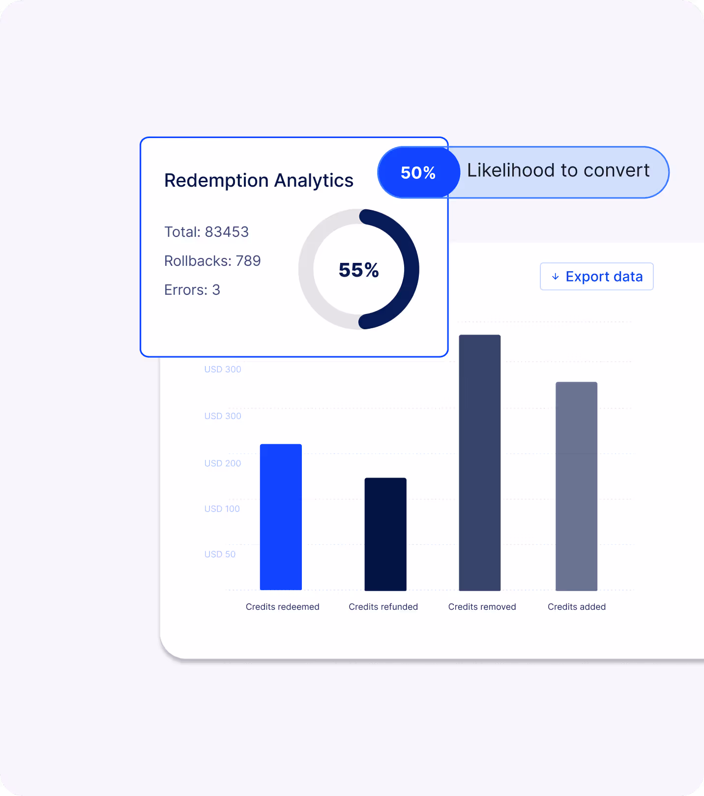 Visual of gift card analytics dashboard