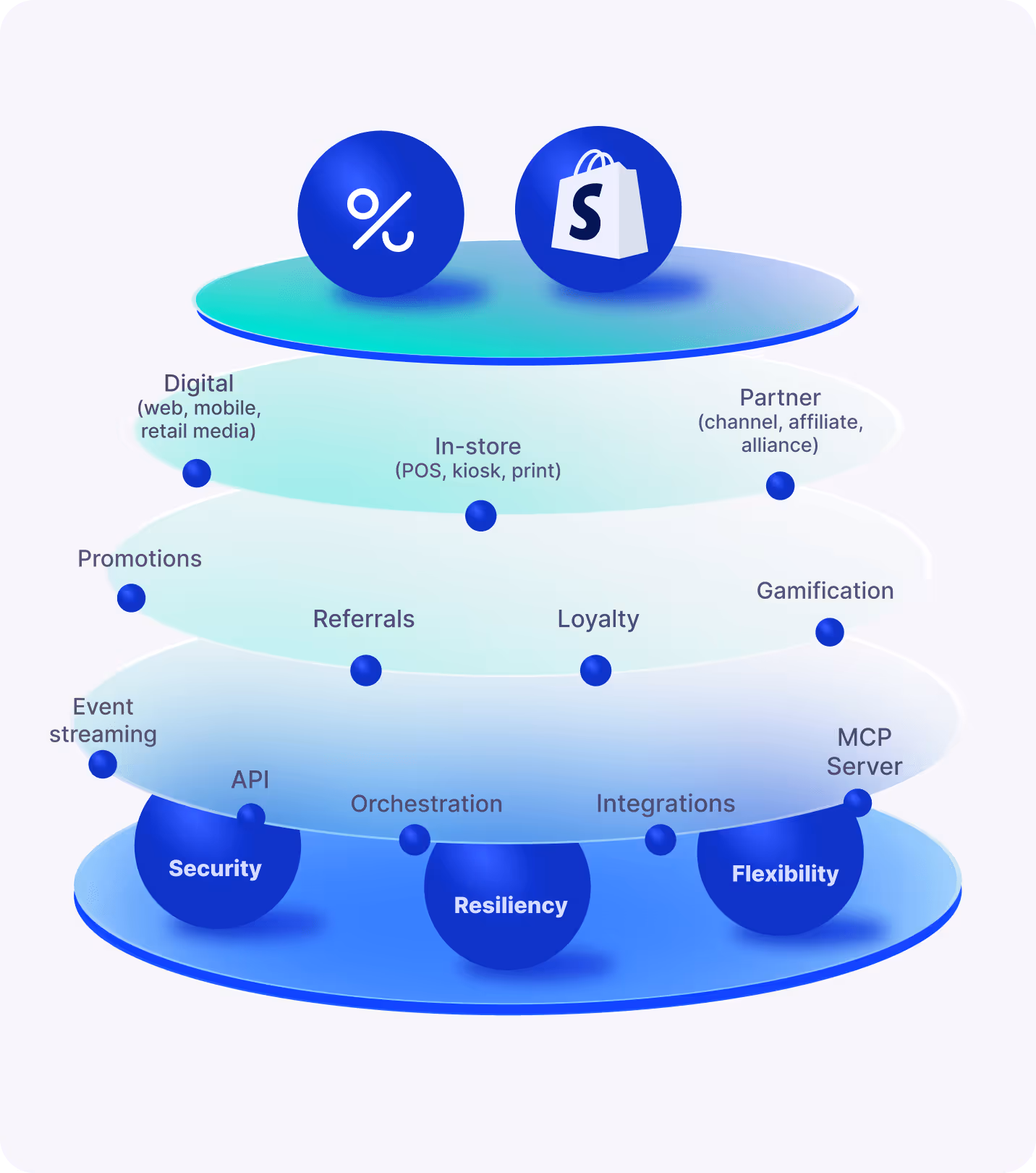 Visual of Voucherify and Shopify connector
