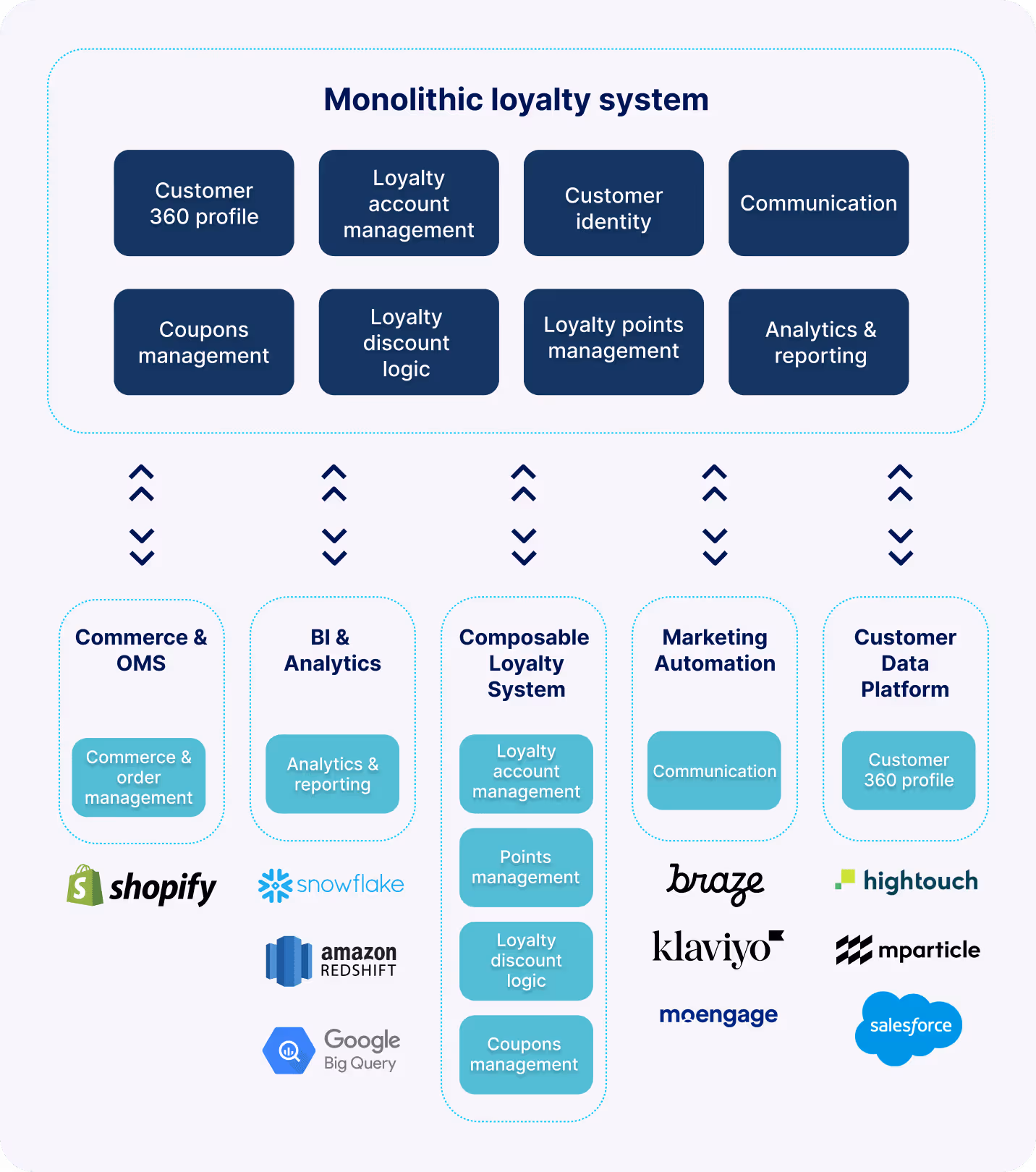 Diagram of composable architecture for Shopify
