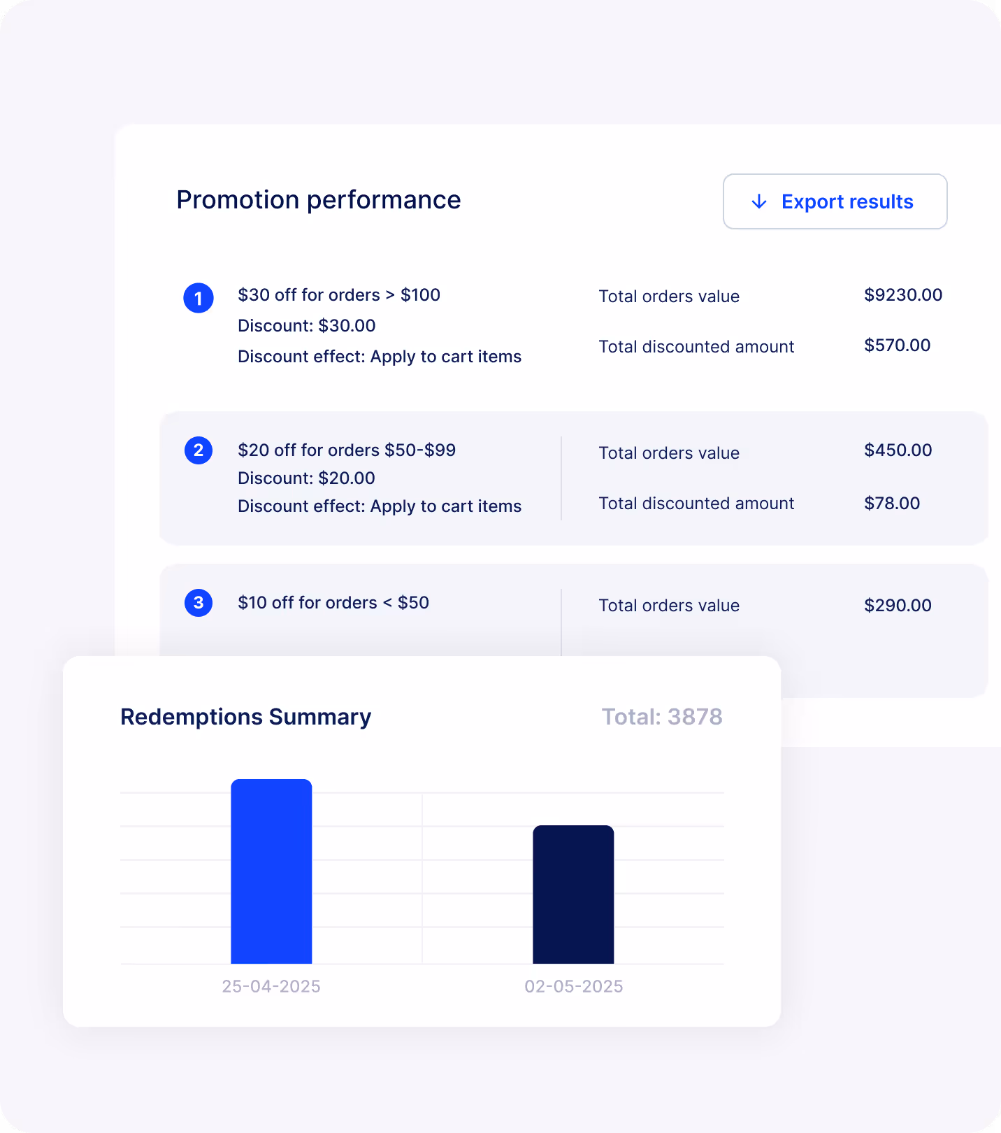 Visual of promotion ROI and real time incentive analytics