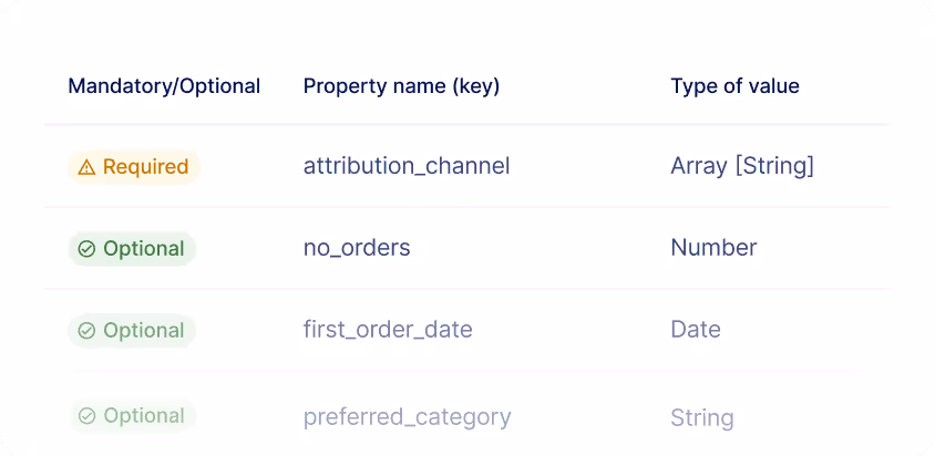 Visual of custom data model for incentives
