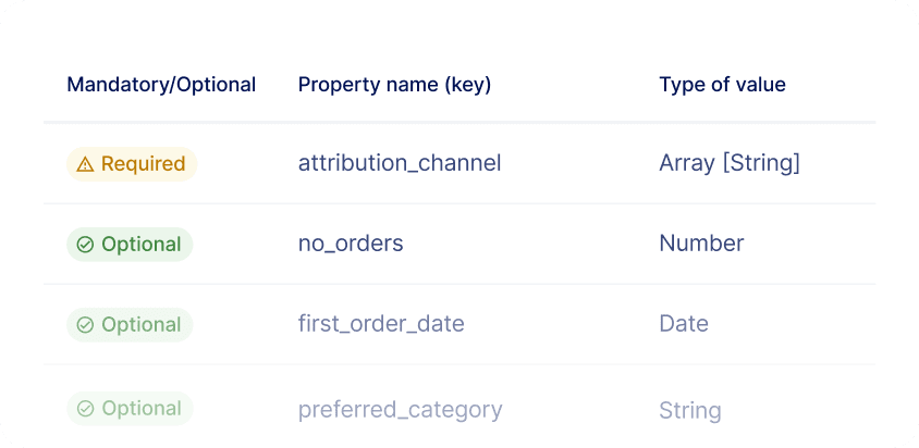Visual of custom data model for incentives