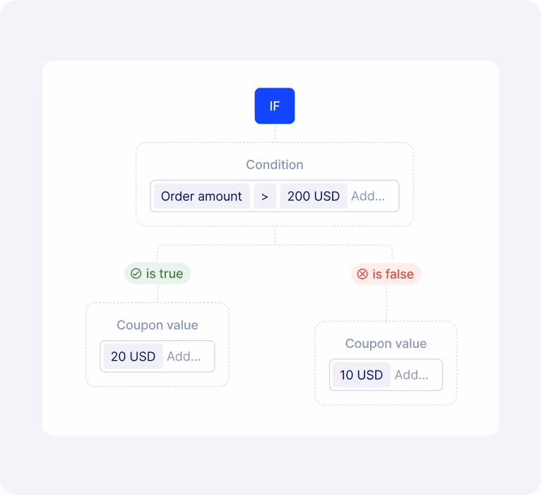 Visual of a dynamic offer