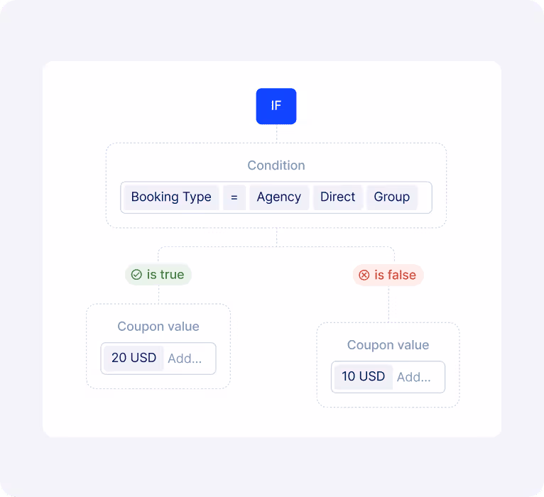Visual showing incentive decisioning based on travel information