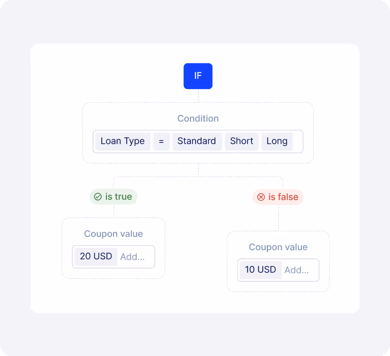 Visual of offer decisioning for fintech