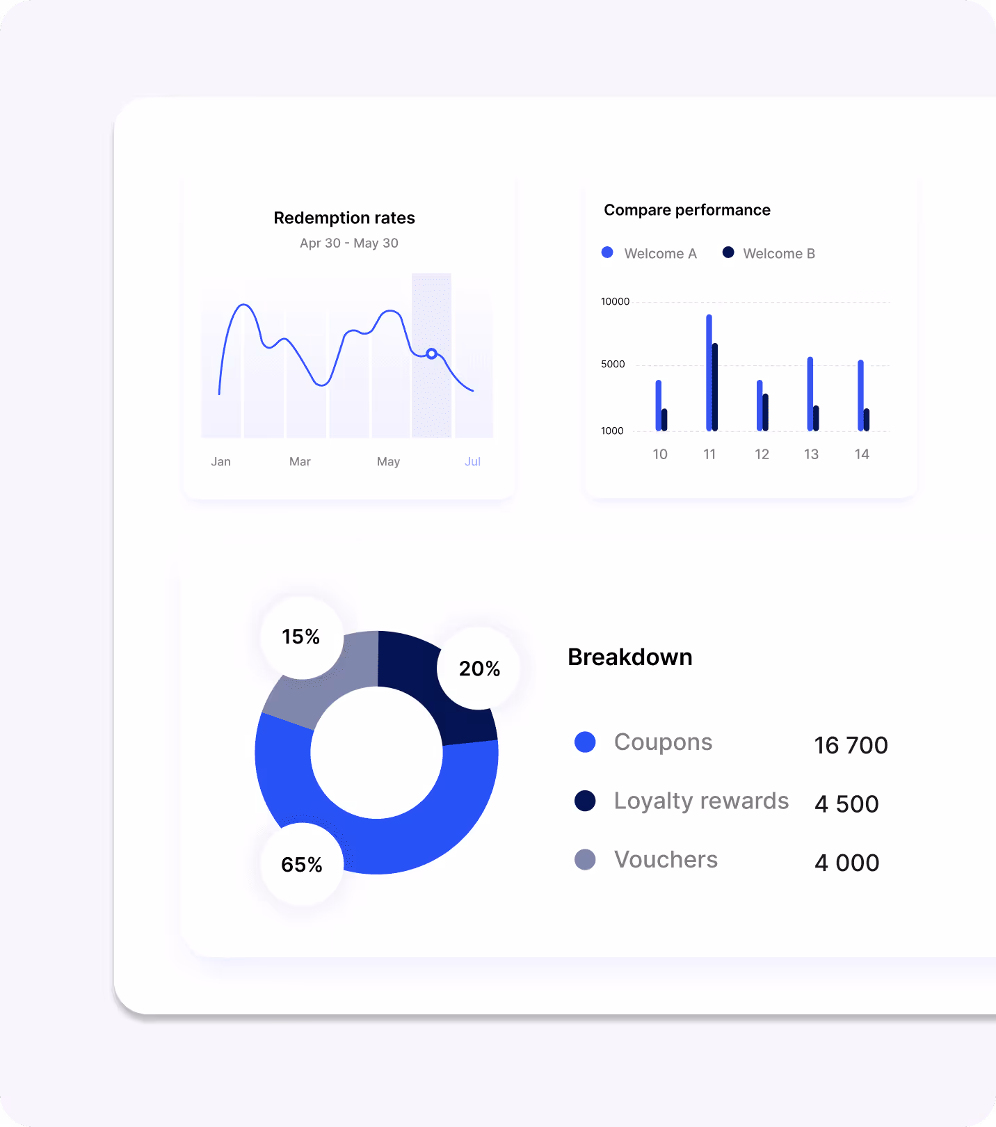 Example showing custom reporting built on top of Voucherify data