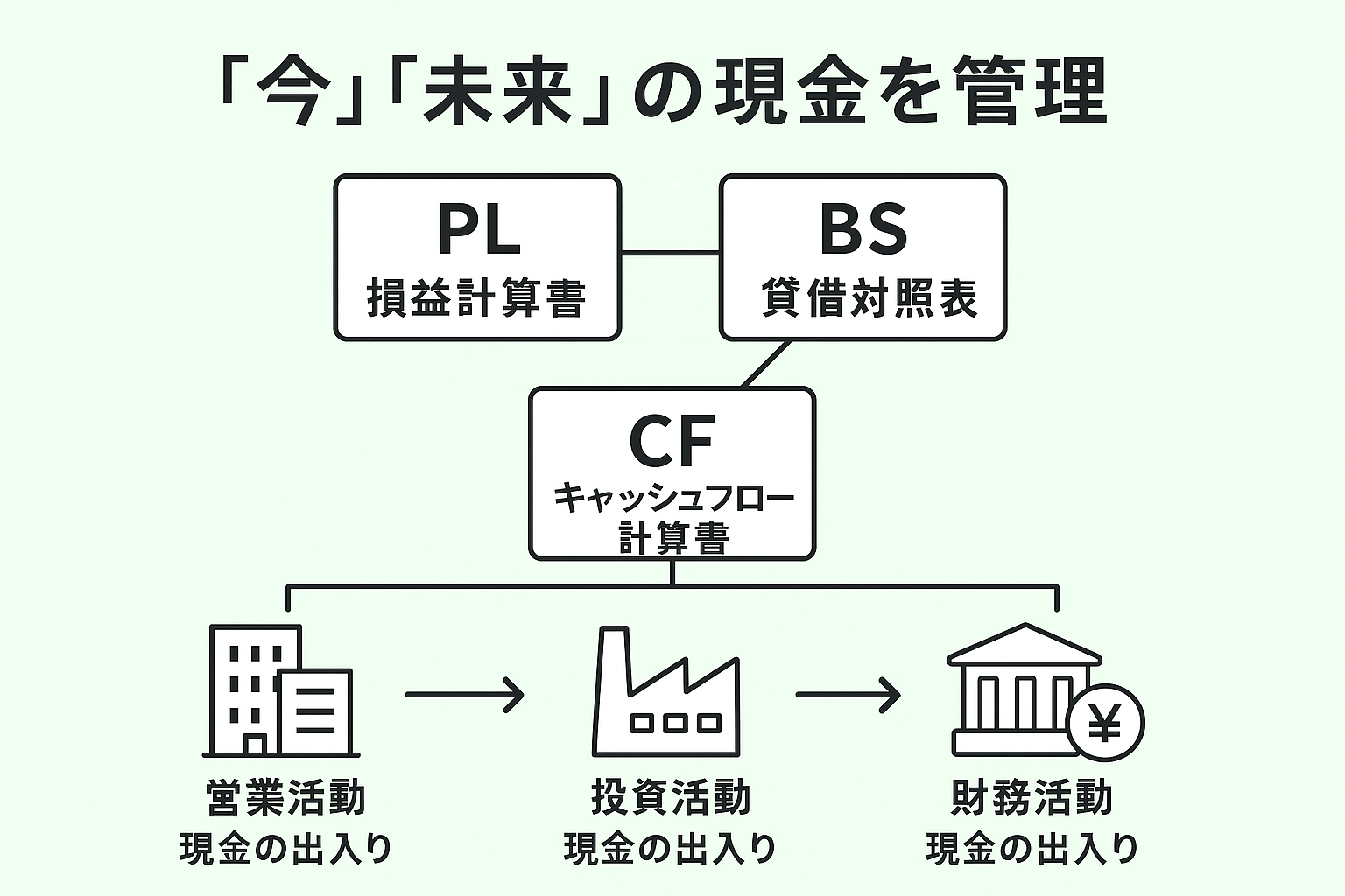 キャッシュフロー計算書と損益計算書・貸借対照表の関係を表す図解