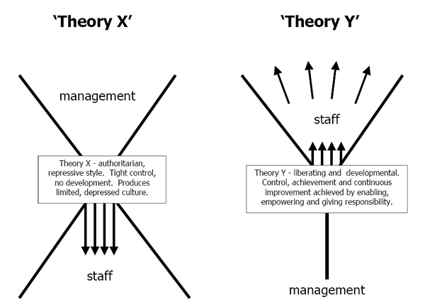 Theory X and Theory Y - Research Methodology