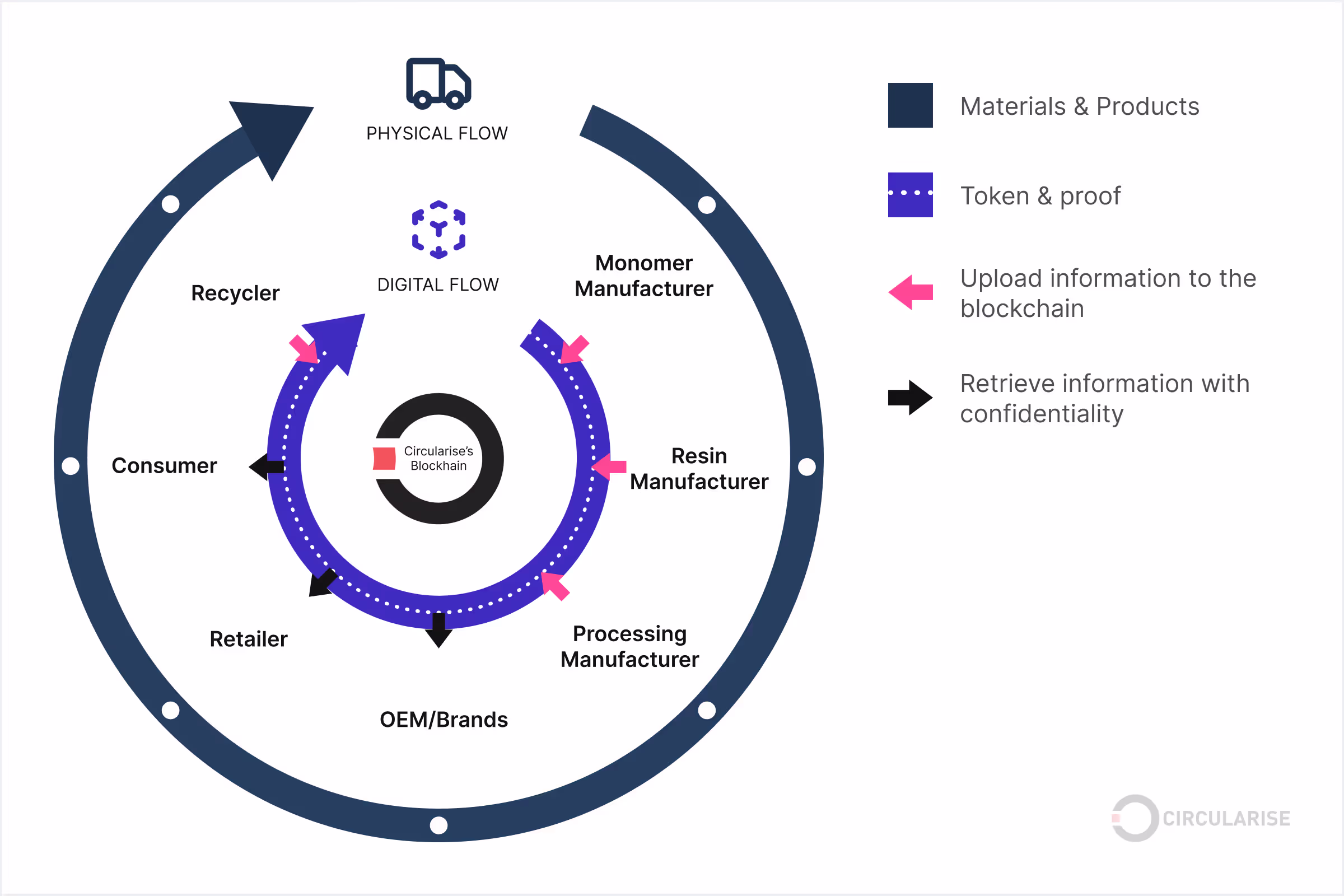 Blockchain: The key to the traceability and trust in sustainable manufacturing