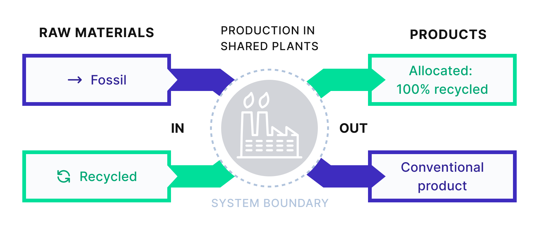 Mass balance approach for the sustainable chemicals transition