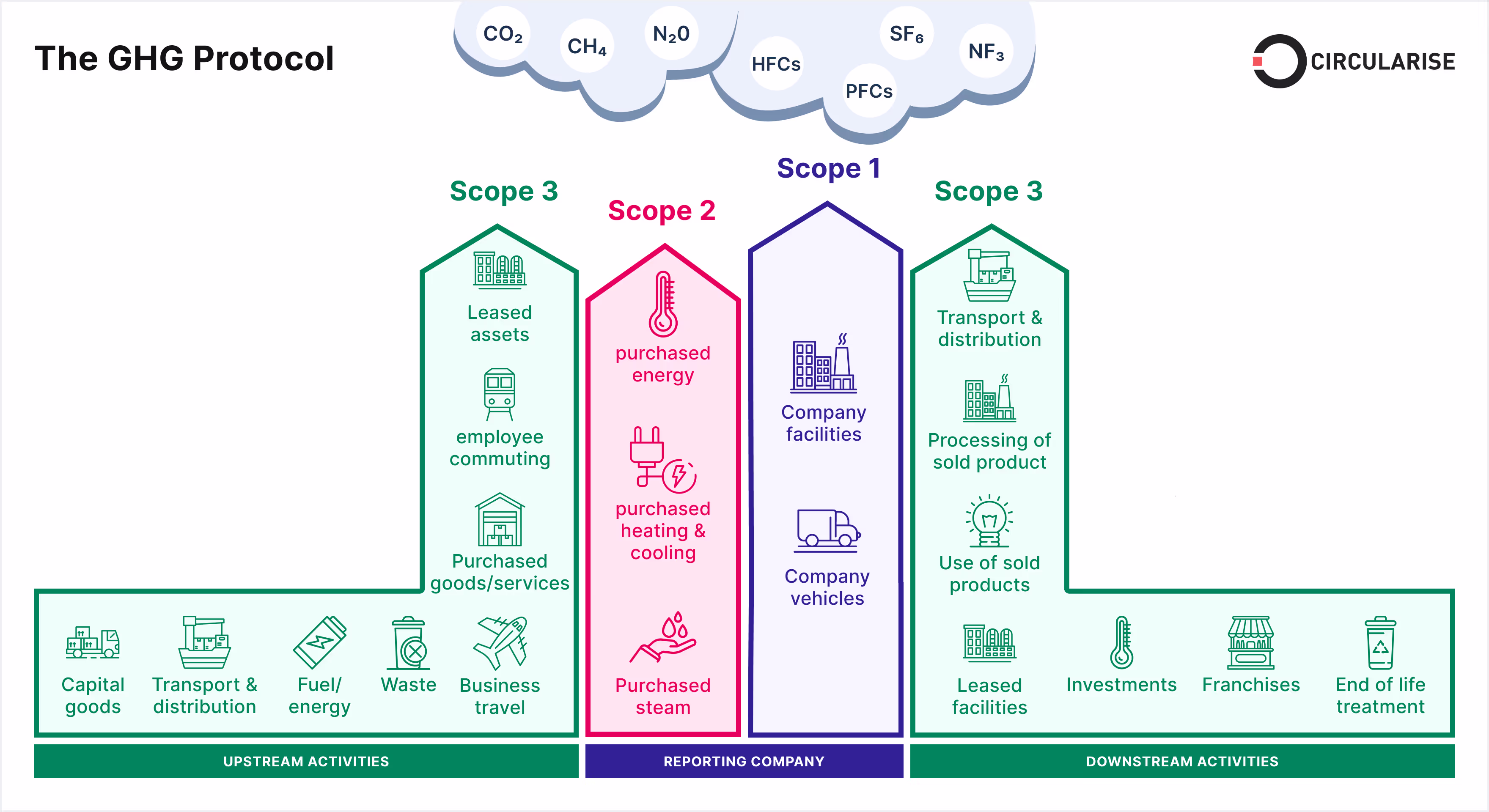 Scope 1, 2, 3 emissions explained