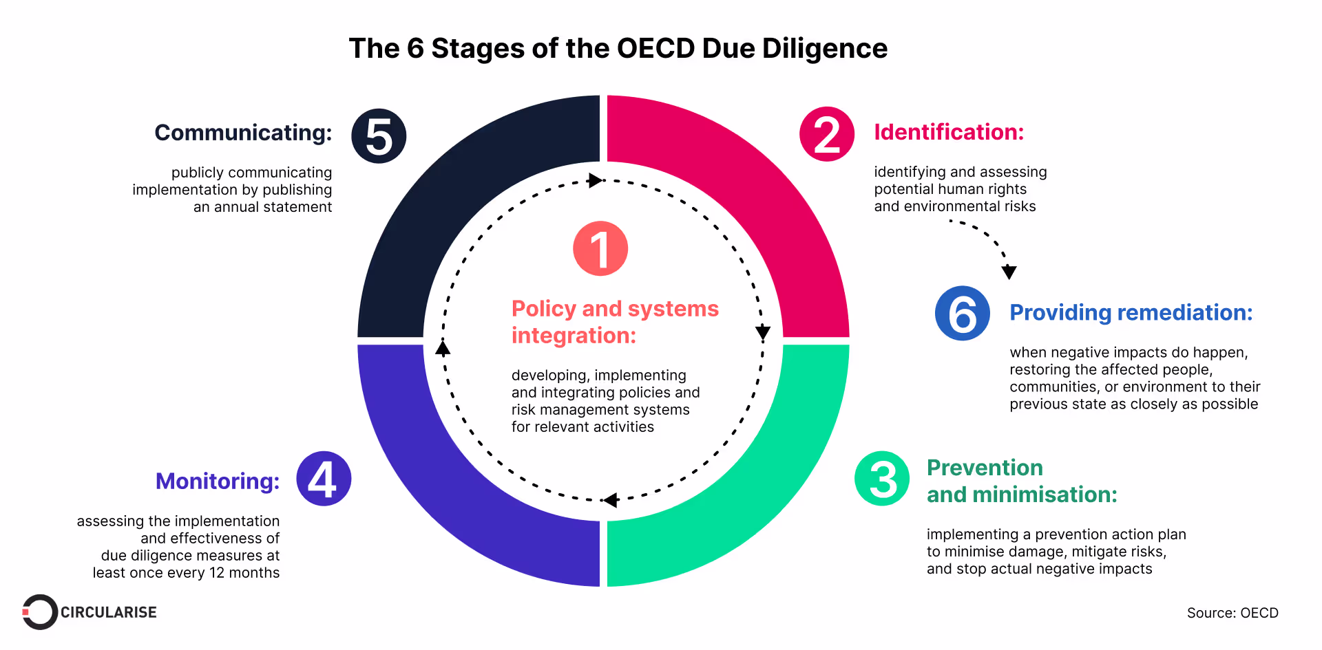 The Corporate Sustainability Due Diligence Directive (CS3D) explained